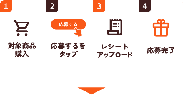 【1】対象商品購入【2】応募するをタップ【3】レシートアップロード【4】応募完了